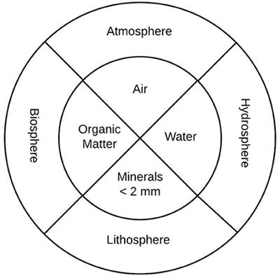 Comparing Field Sampling and Soil Survey Database for Spatial Heterogeneity in Surface Soil Granulometry: Implications for Ecosystem Services Assessment